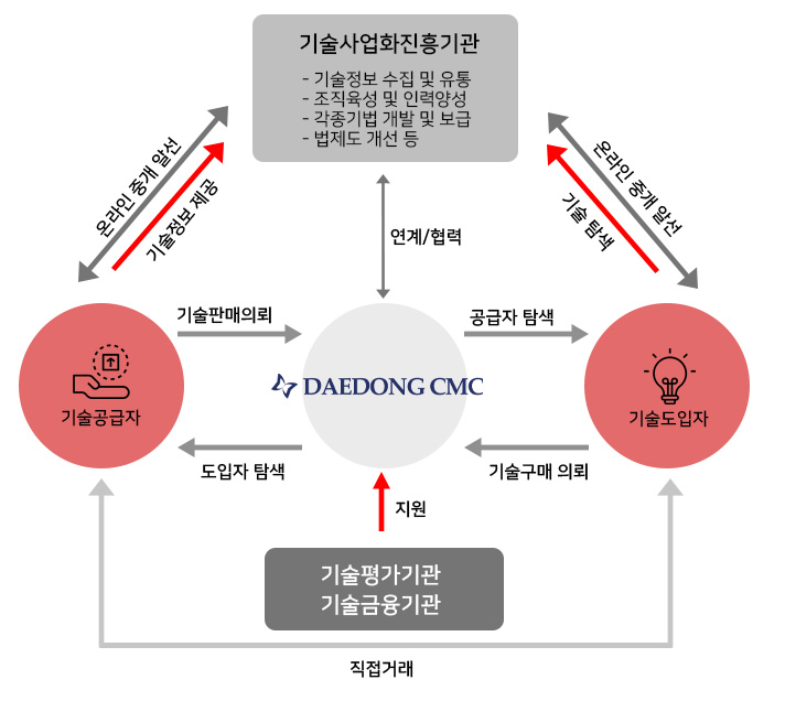 기술거래